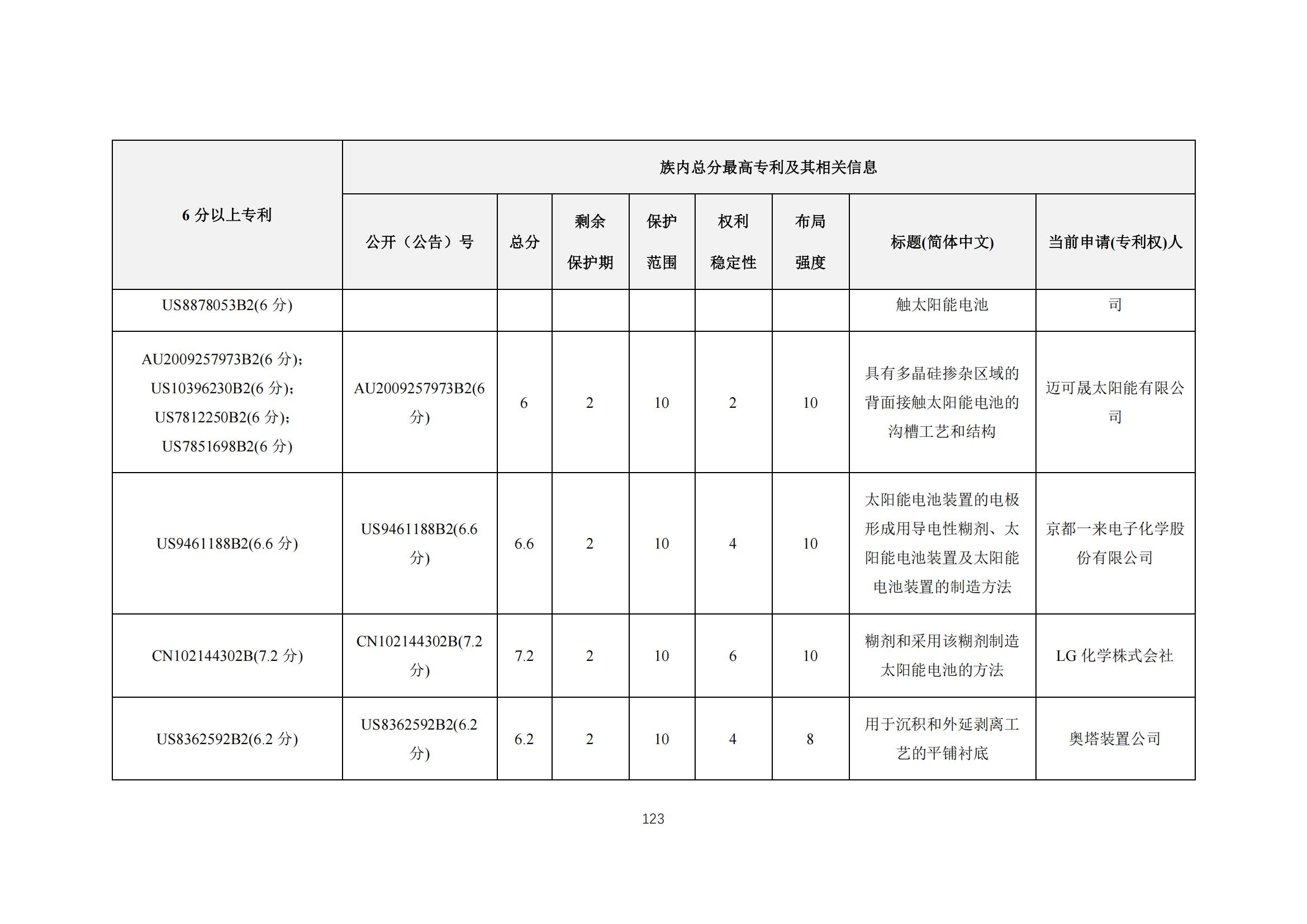 《太阳能电池片产业海外专利预警分析报告》全文发布！