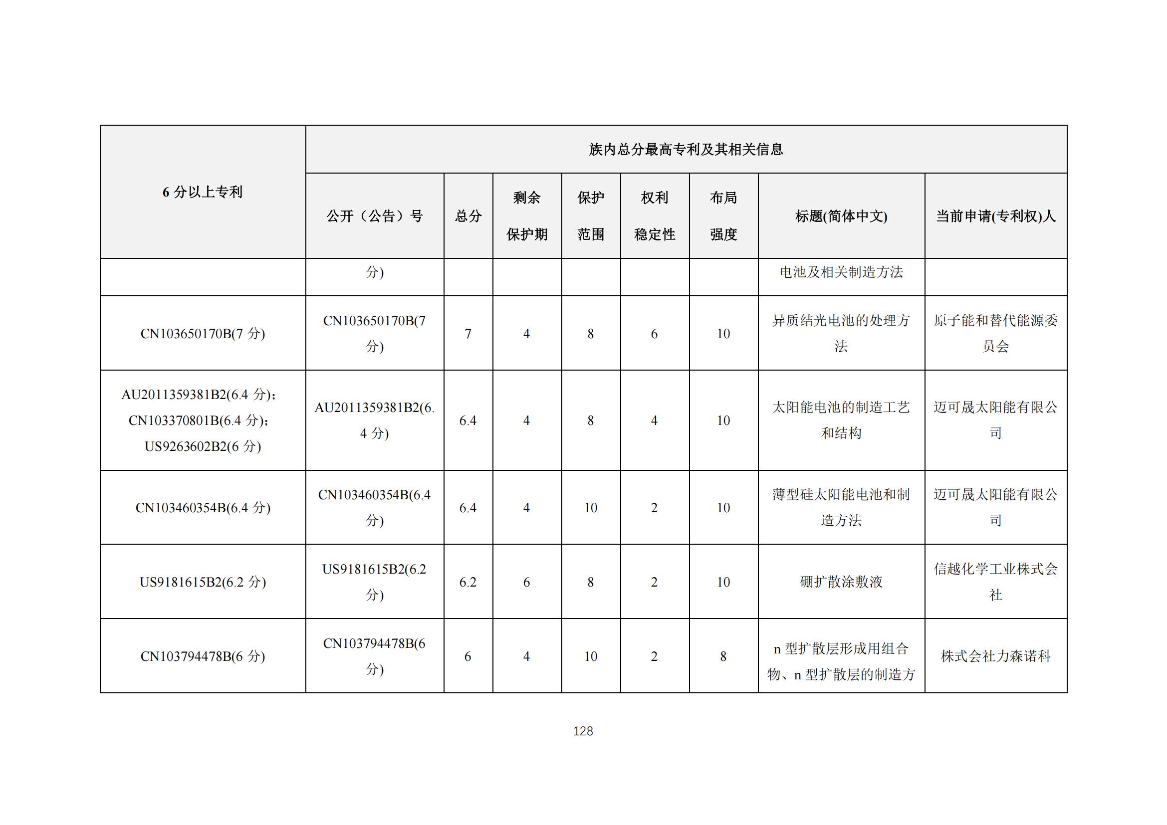 《太阳能电池片产业海外专利预警分析报告》全文发布！