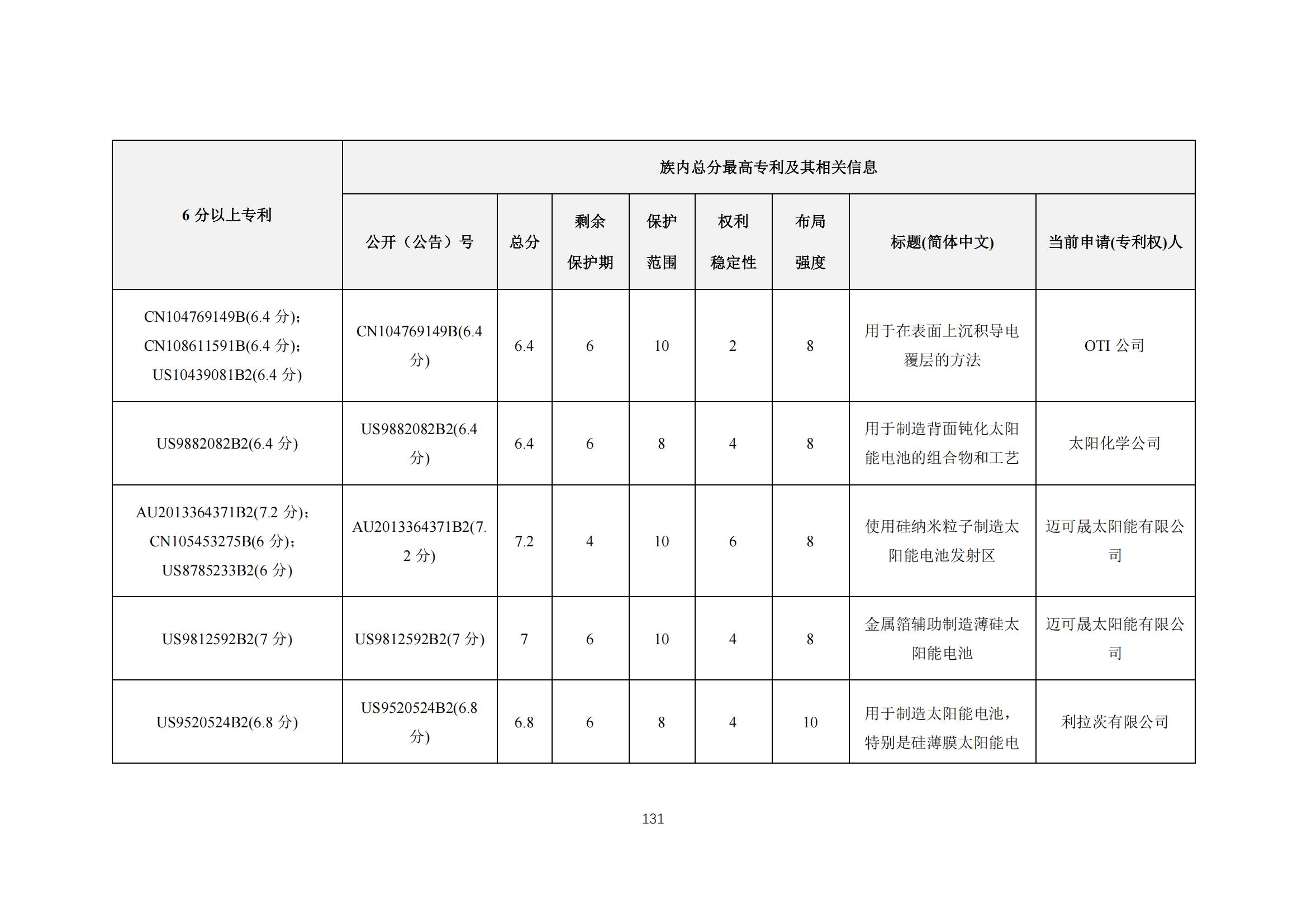 《太阳能电池片产业海外专利预警分析报告》全文发布！