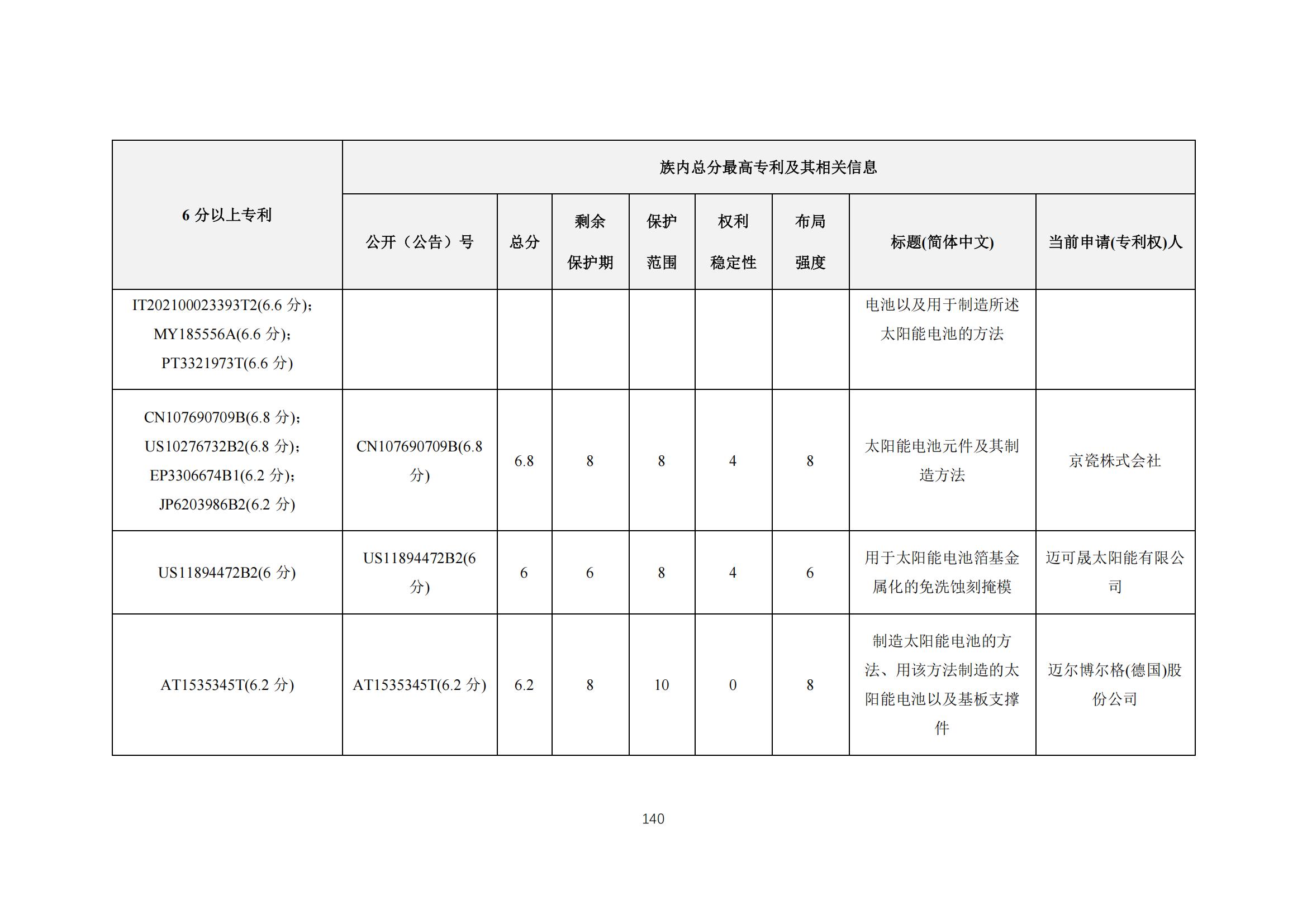 《太阳能电池片产业海外专利预警分析报告》全文发布！