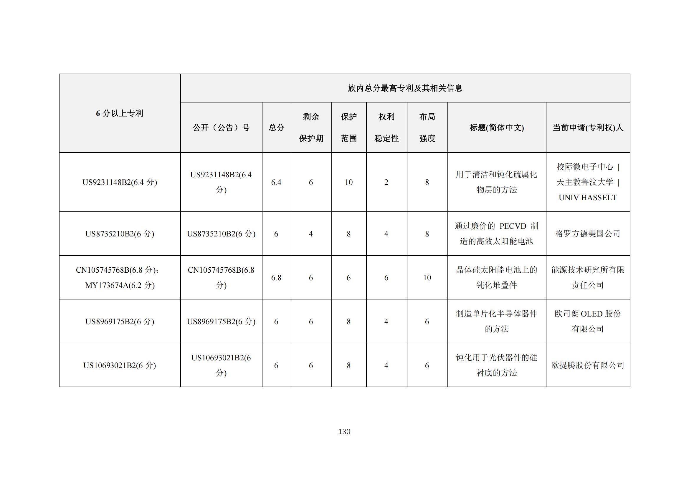 《太阳能电池片产业海外专利预警分析报告》全文发布！