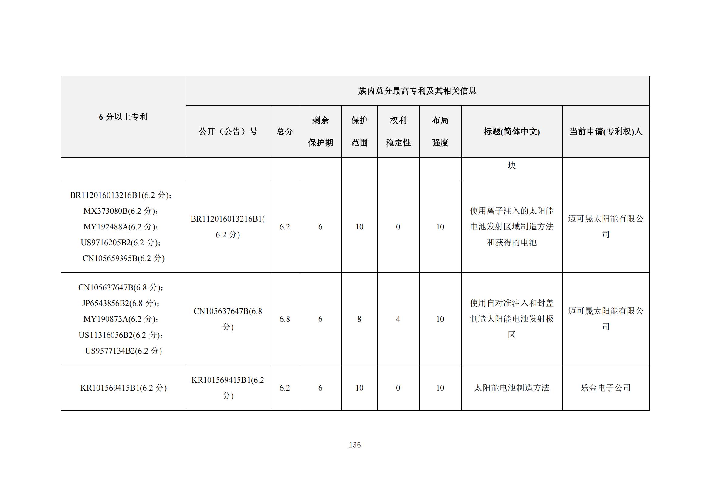《太阳能电池片产业海外专利预警分析报告》全文发布！