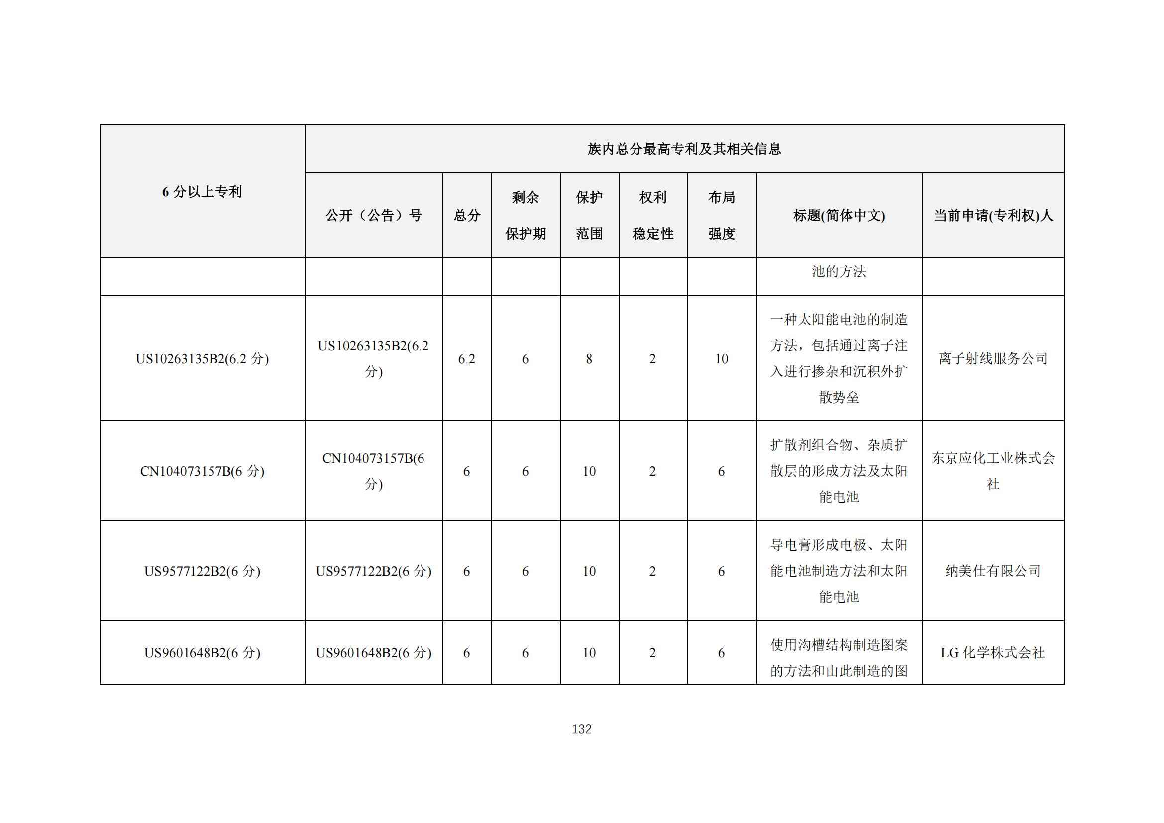 《太阳能电池片产业海外专利预警分析报告》全文发布！