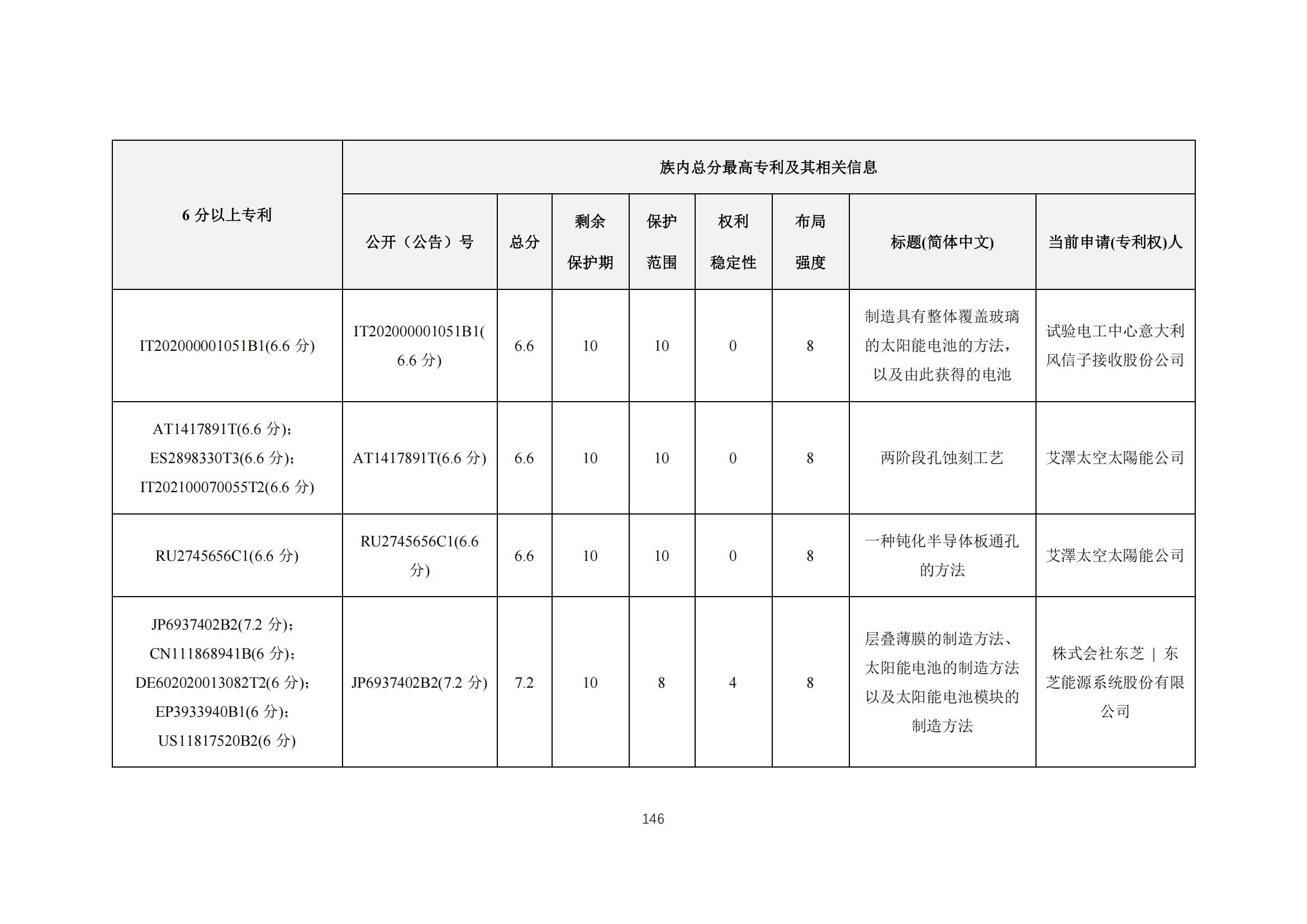 《太阳能电池片产业海外专利预警分析报告》全文发布！
