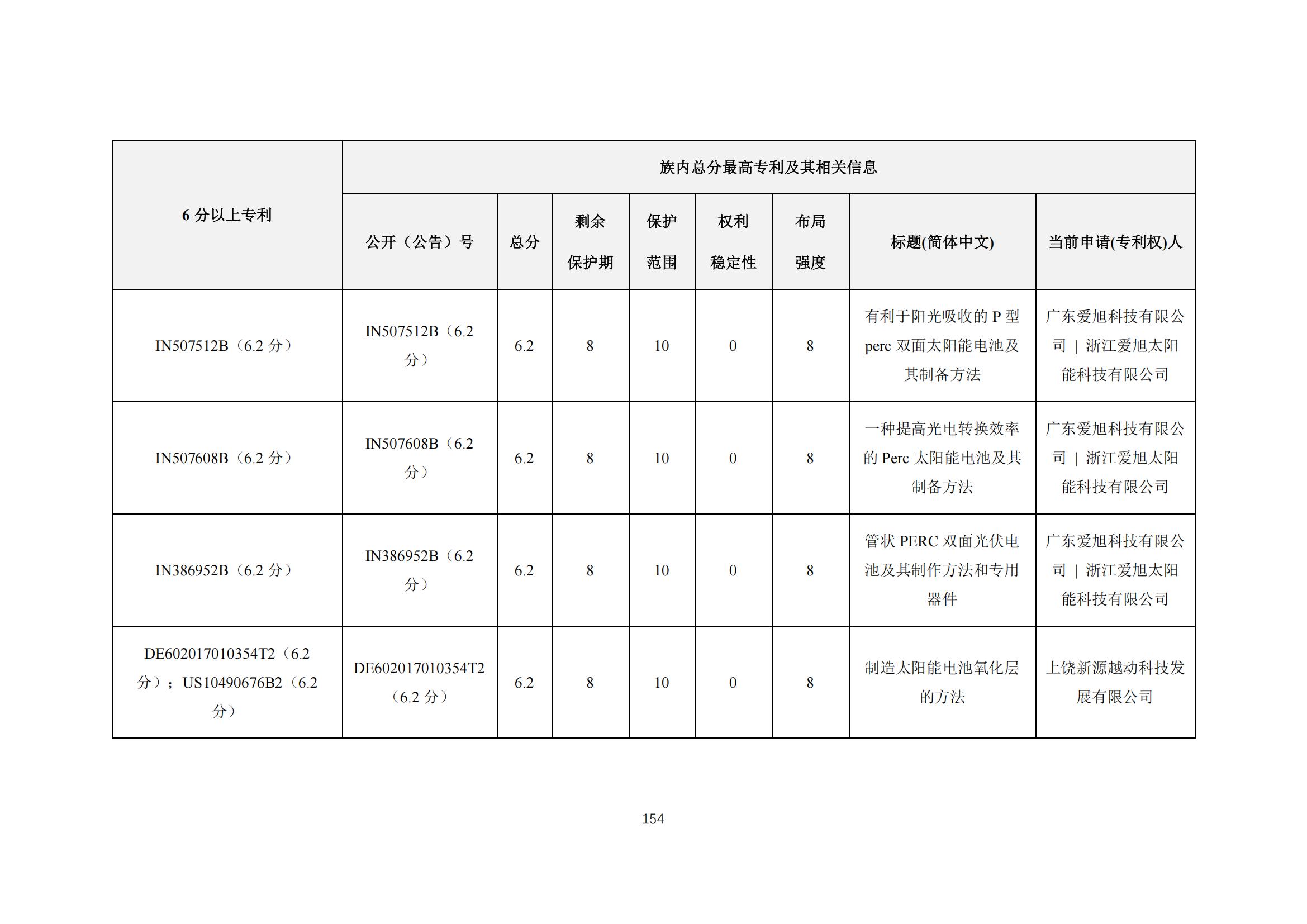 《太阳能电池片产业海外专利预警分析报告》全文发布！