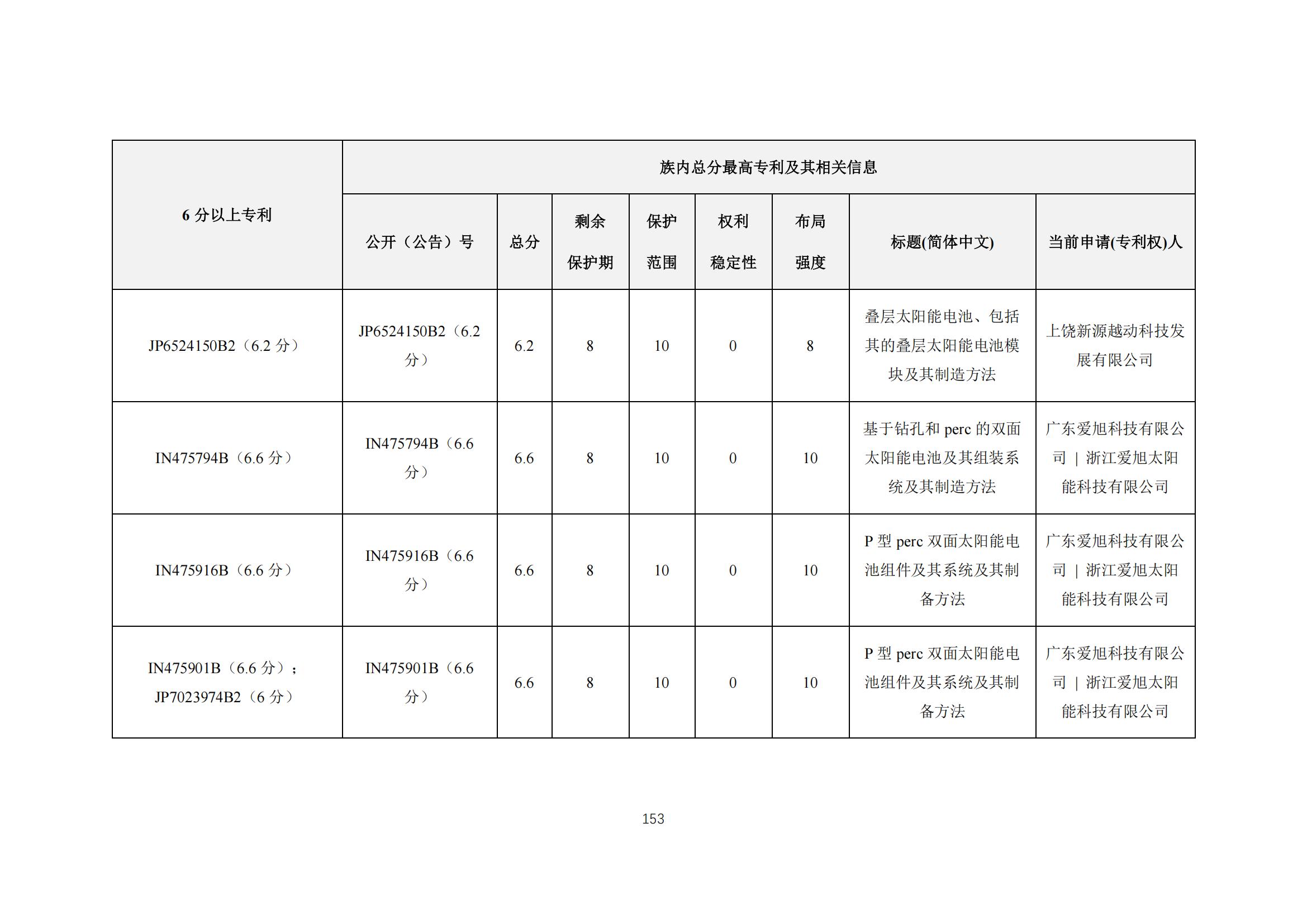 《太阳能电池片产业海外专利预警分析报告》全文发布！