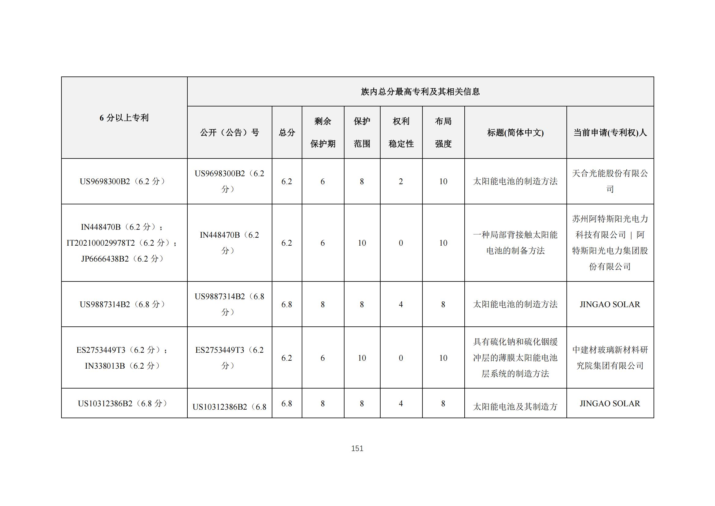 《太阳能电池片产业海外专利预警分析报告》全文发布！