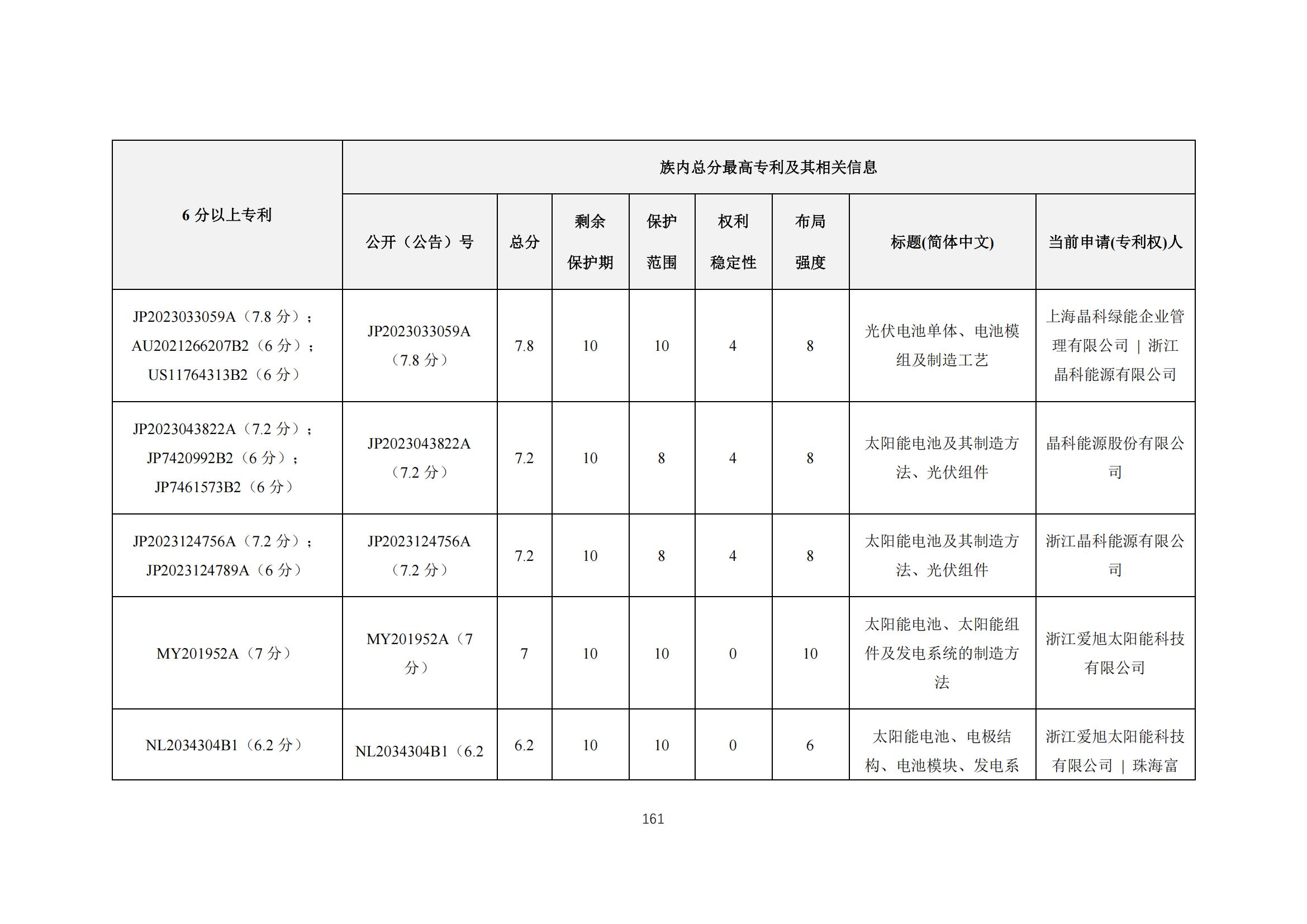 《太阳能电池片产业海外专利预警分析报告》全文发布！
