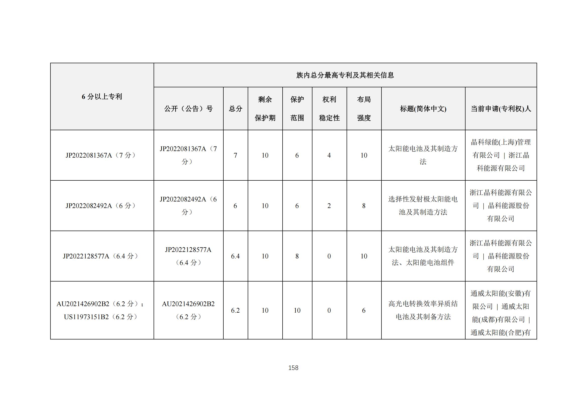 《太阳能电池片产业海外专利预警分析报告》全文发布！