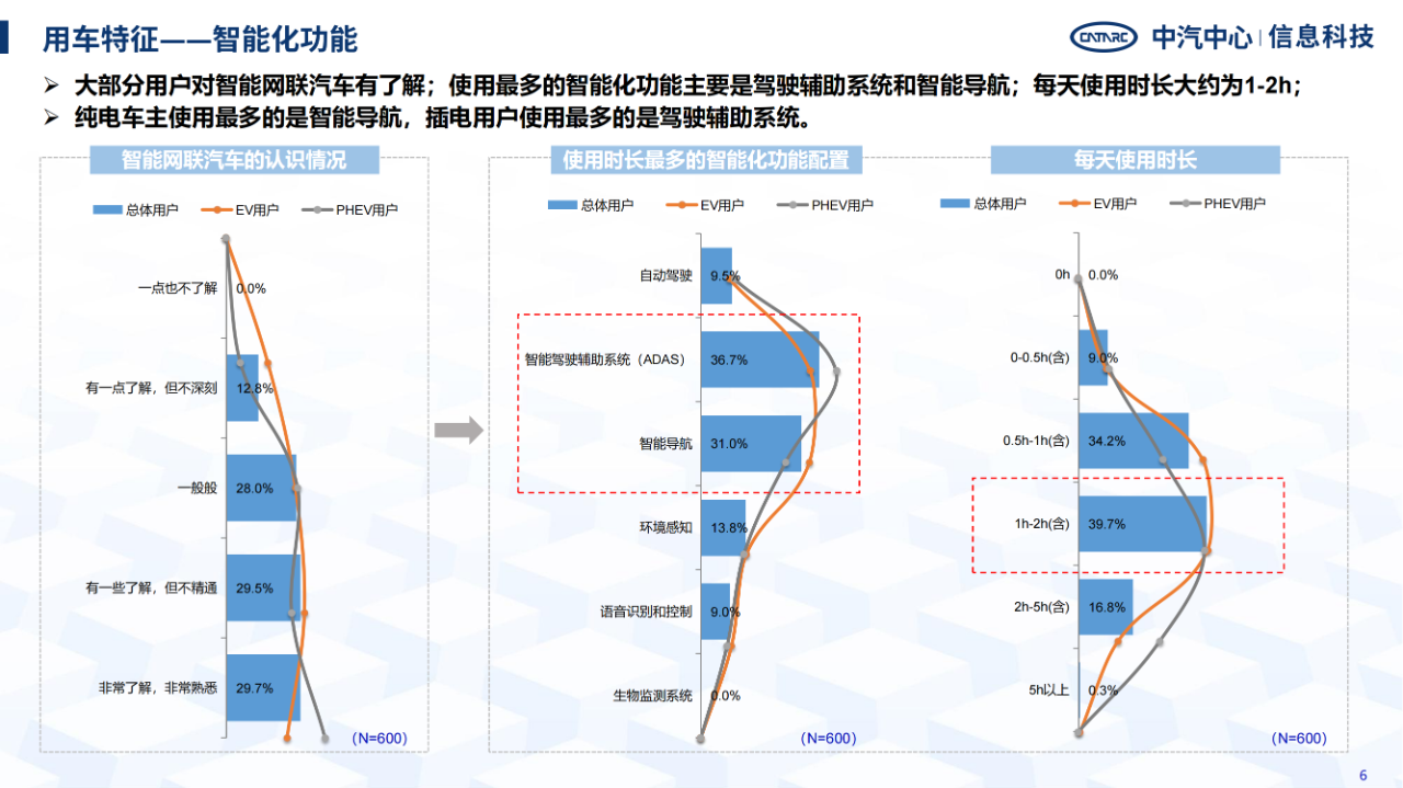 《智能网联汽车消费者功能使用与付费意愿研究报告》全文发布！