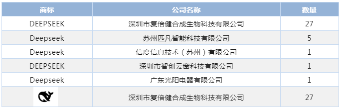 DeepSeek公司商标全球申请及注册情况分析