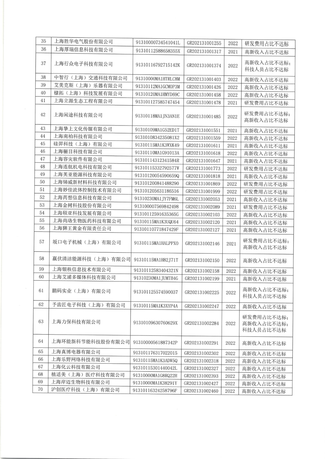 2025年！695家企业被取消企业高新技术资格｜附名单