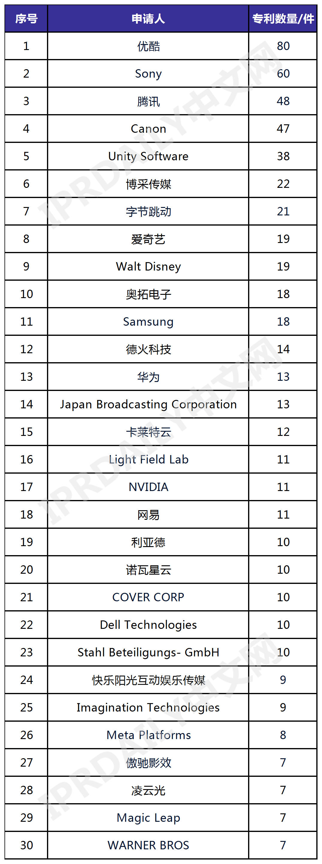 全球虚拟拍摄技术发明专利排行榜（TOP30）