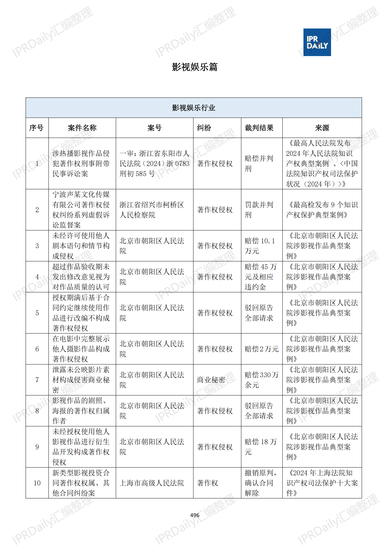 十行业总表-2025年上半年全国各省市知识产权典型案例汇总_497