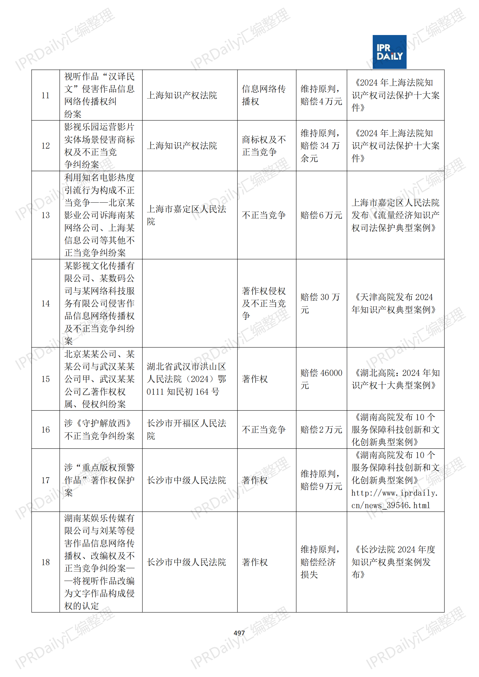 十行业总表-2025年上半年全国各省市知识产权典型案例汇总_498