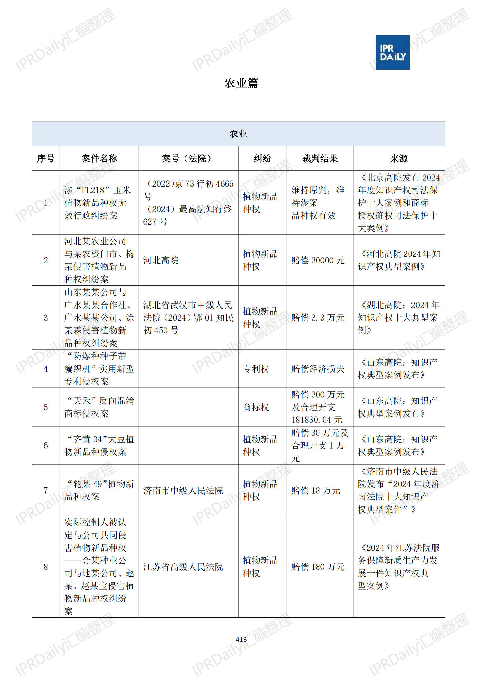 十行业总表-2025年上半年全国各省市知识产权典型案例汇总_417