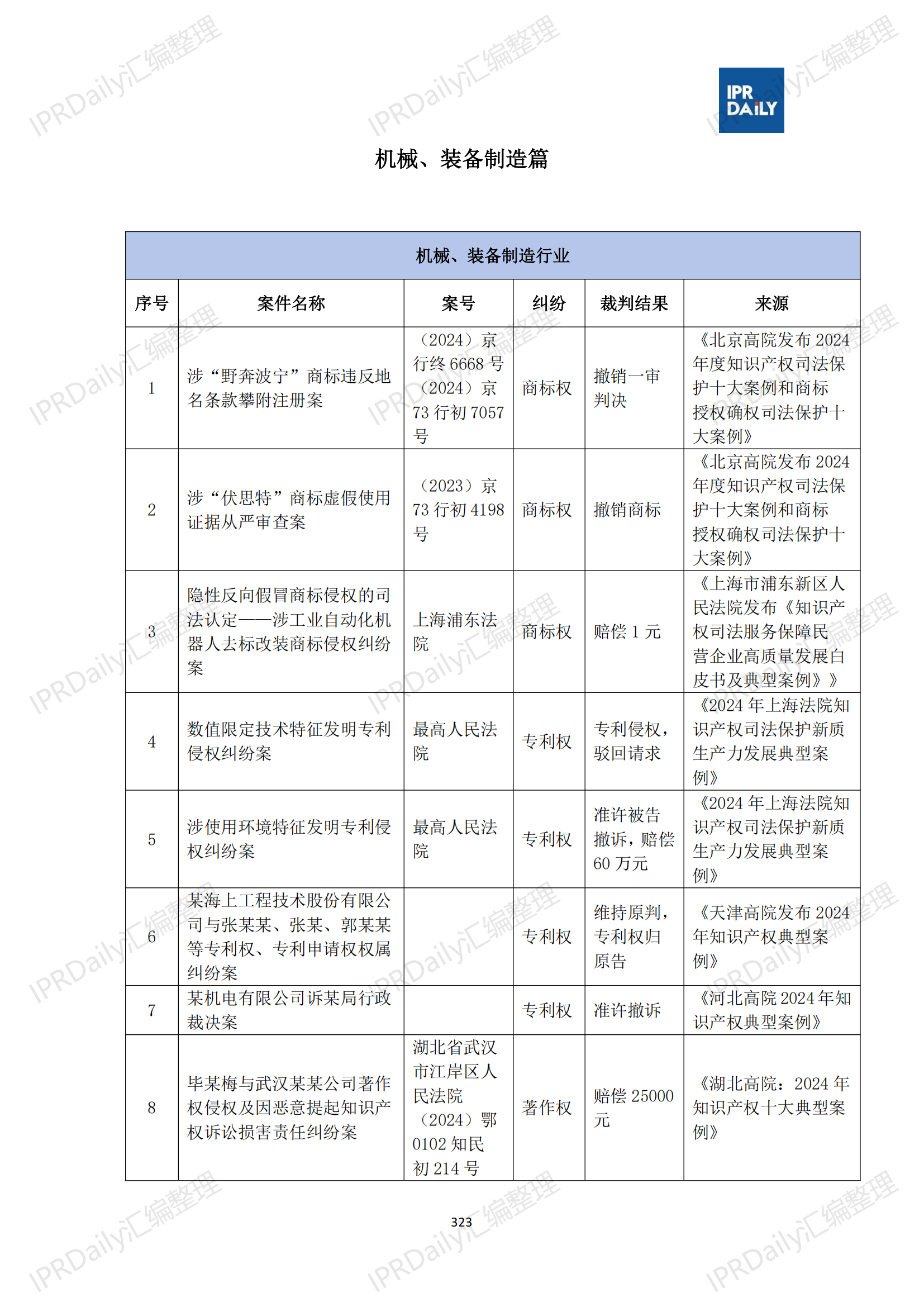 十行业总表-2025年上半年全国各省市知识产权典型案例汇总_324