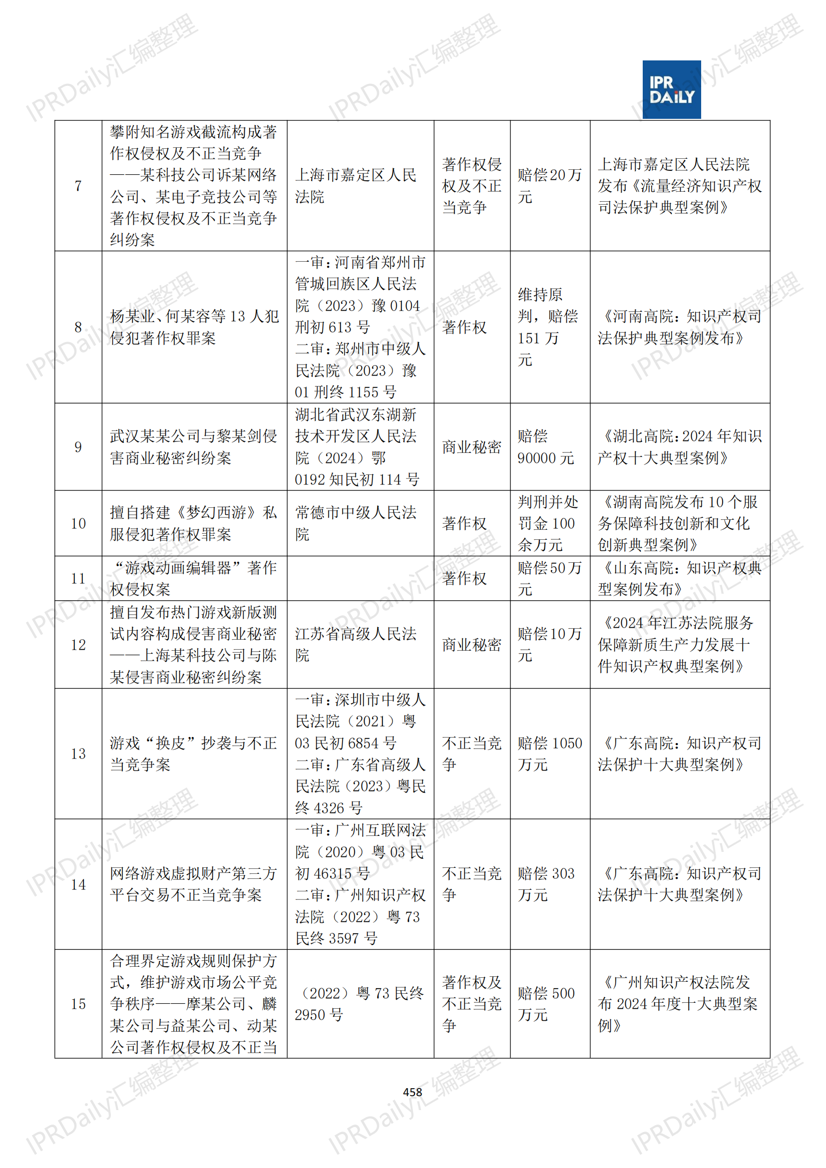 十行业总表-2025年上半年全国各省市知识产权典型案例汇总_459