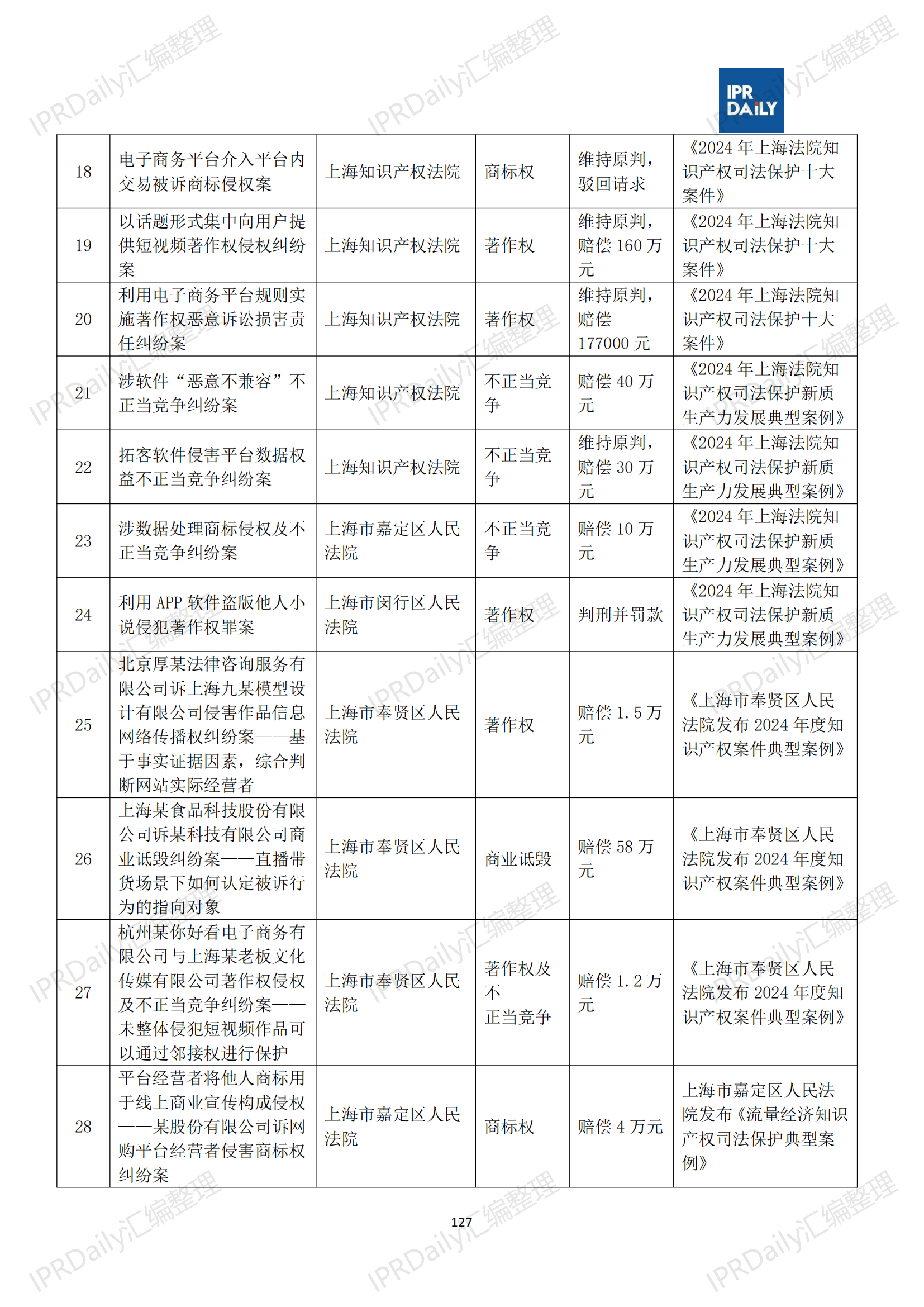 十行业总表-2025年上半年全国各省市知识产权典型案例汇总_128