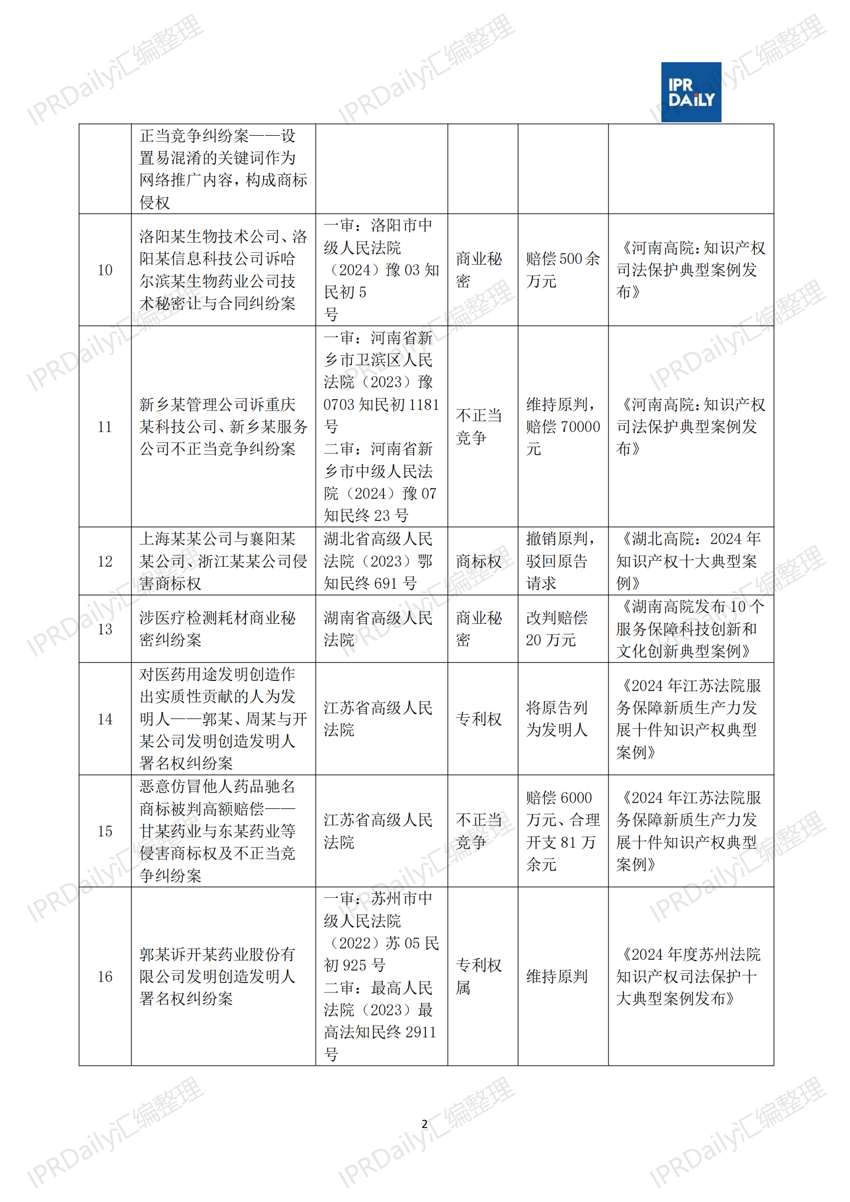 十行业总表-2025年上半年全国各省市知识产权典型案例汇总_03