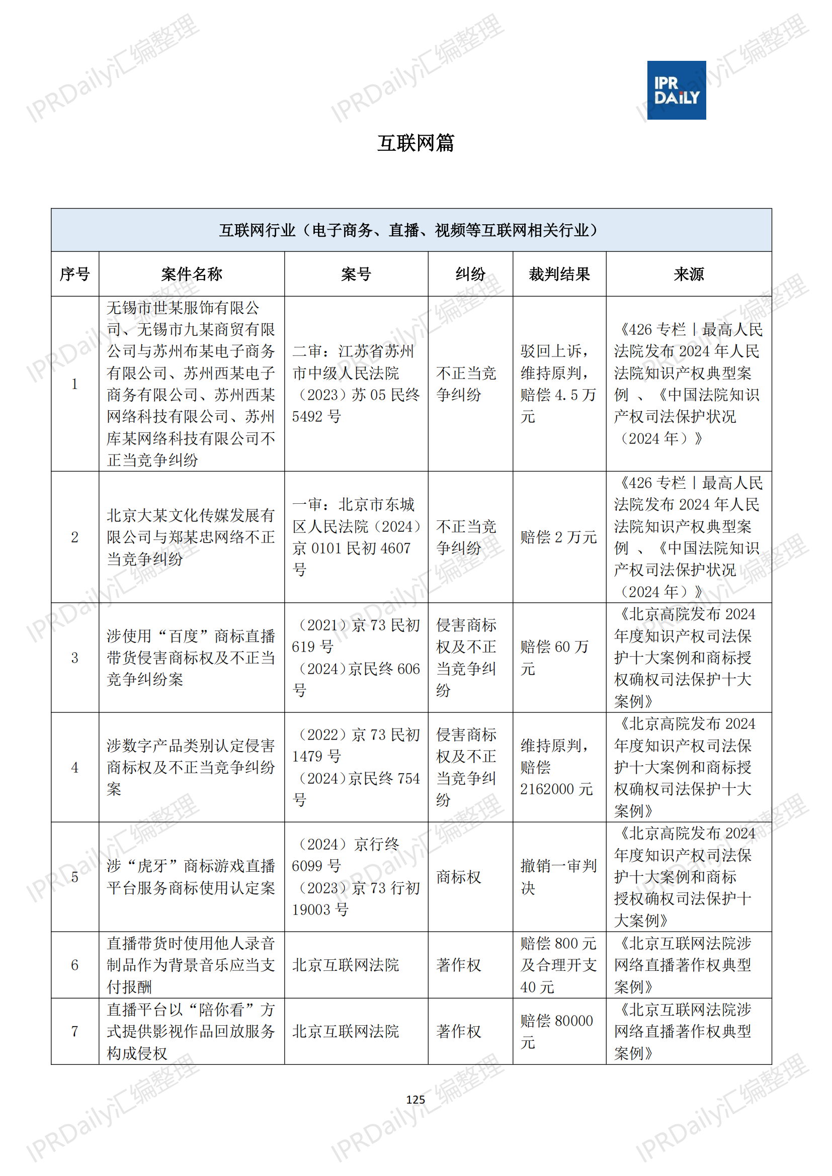 十行业总表-2025年上半年全国各省市知识产权典型案例汇总_126