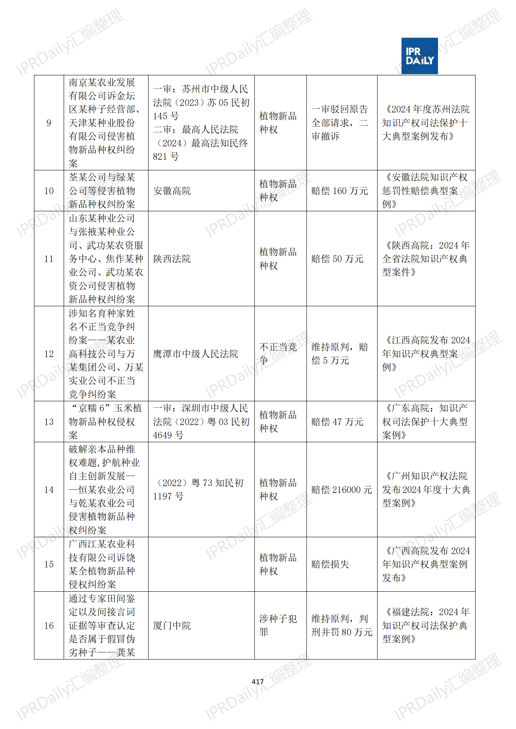 十行业总表-2025年上半年全国各省市知识产权典型案例汇总_418