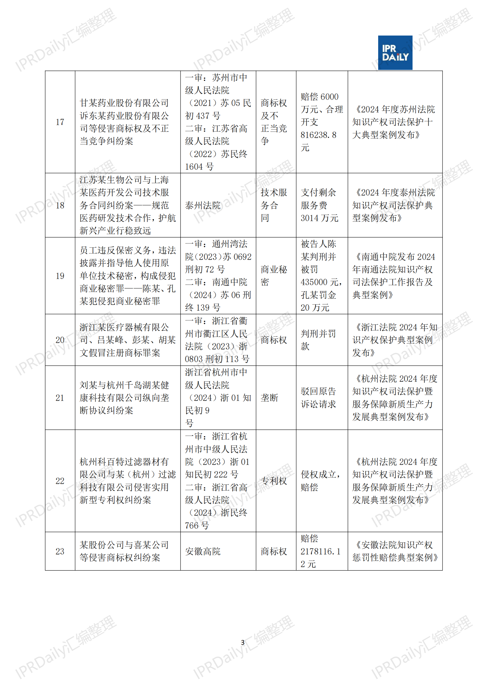 十行业总表-2025年上半年全国各省市知识产权典型案例汇总_04