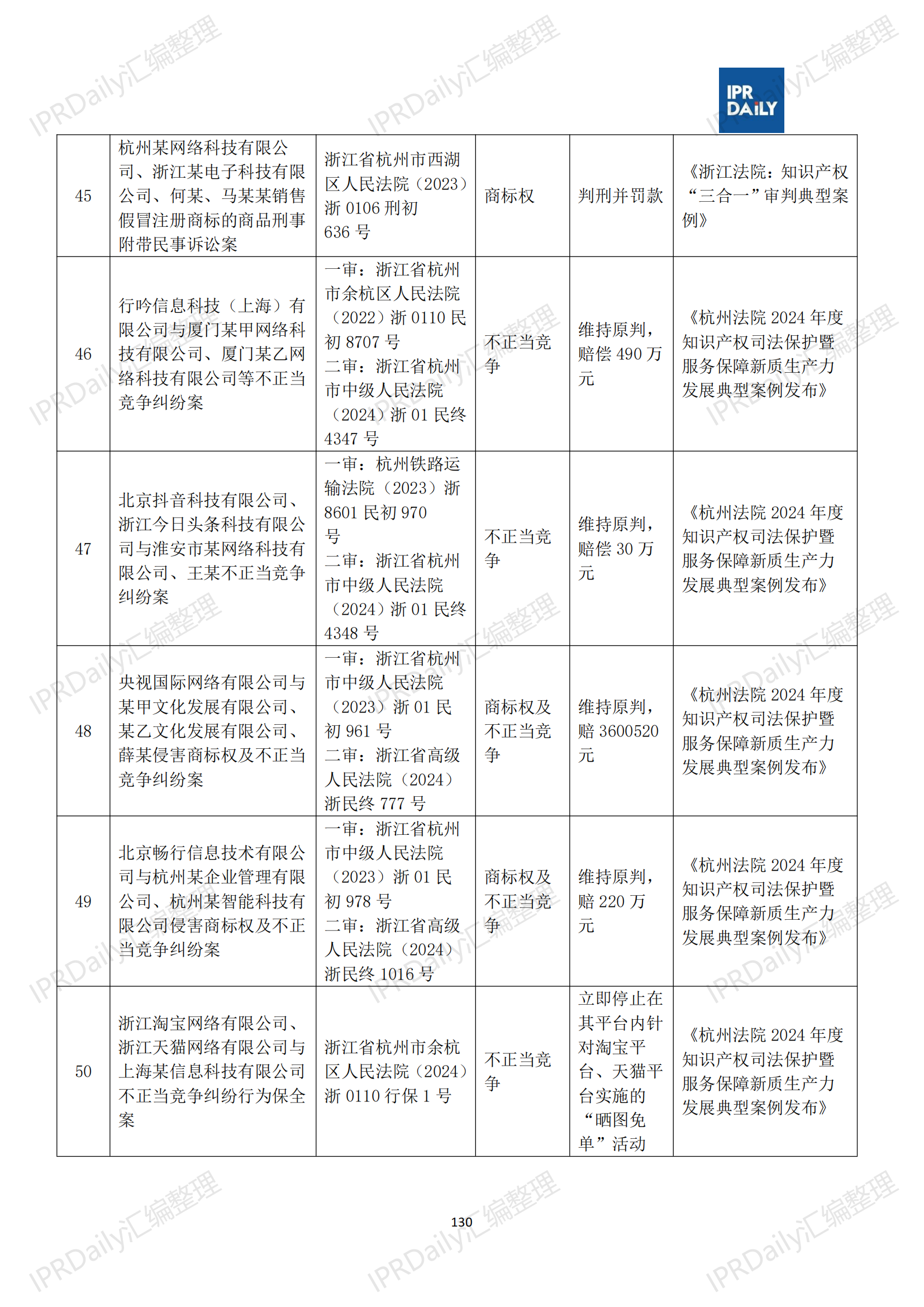 十行业总表-2025年上半年全国各省市知识产权典型案例汇总_131