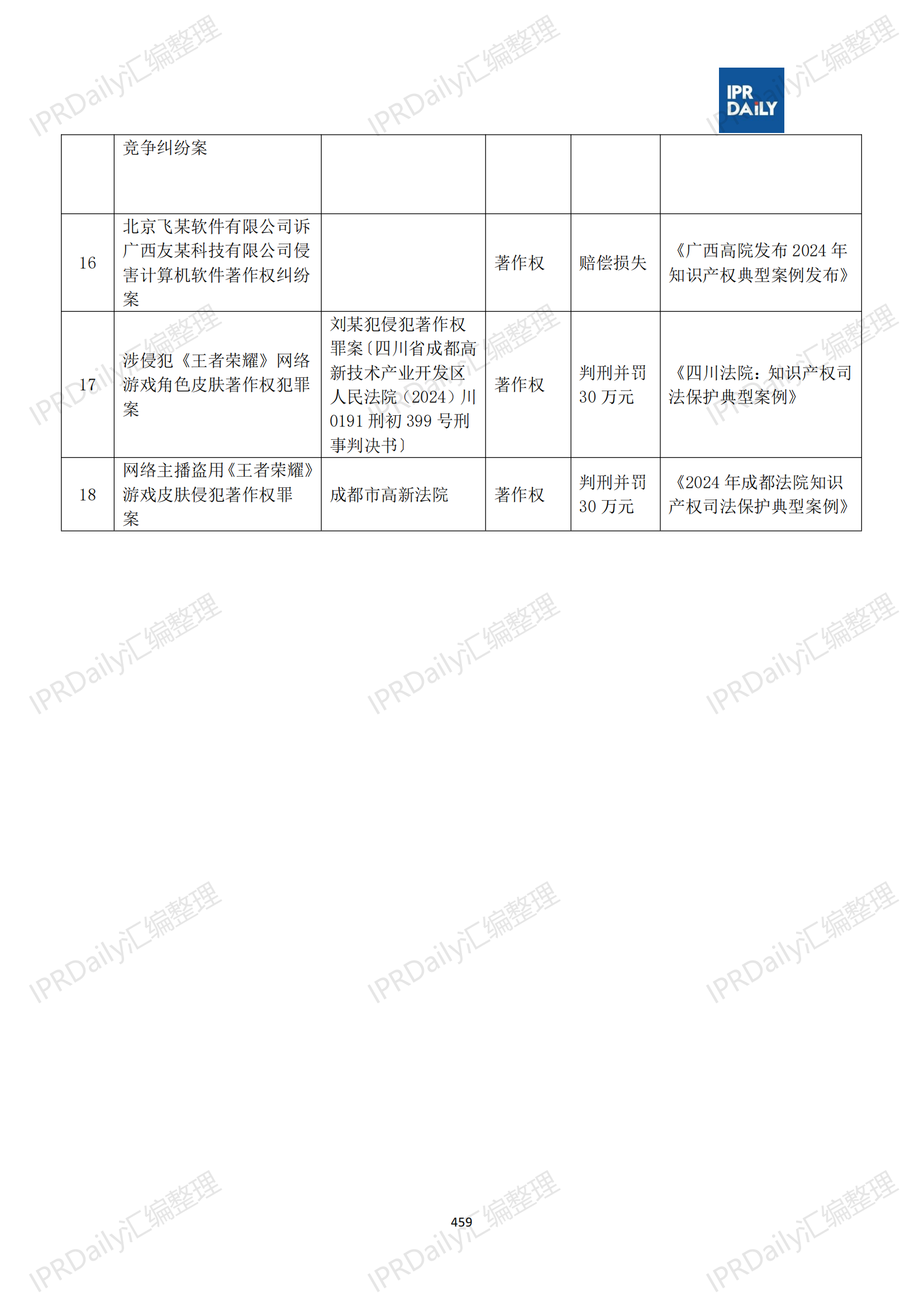 十行业总表-2025年上半年全国各省市知识产权典型案例汇总_460