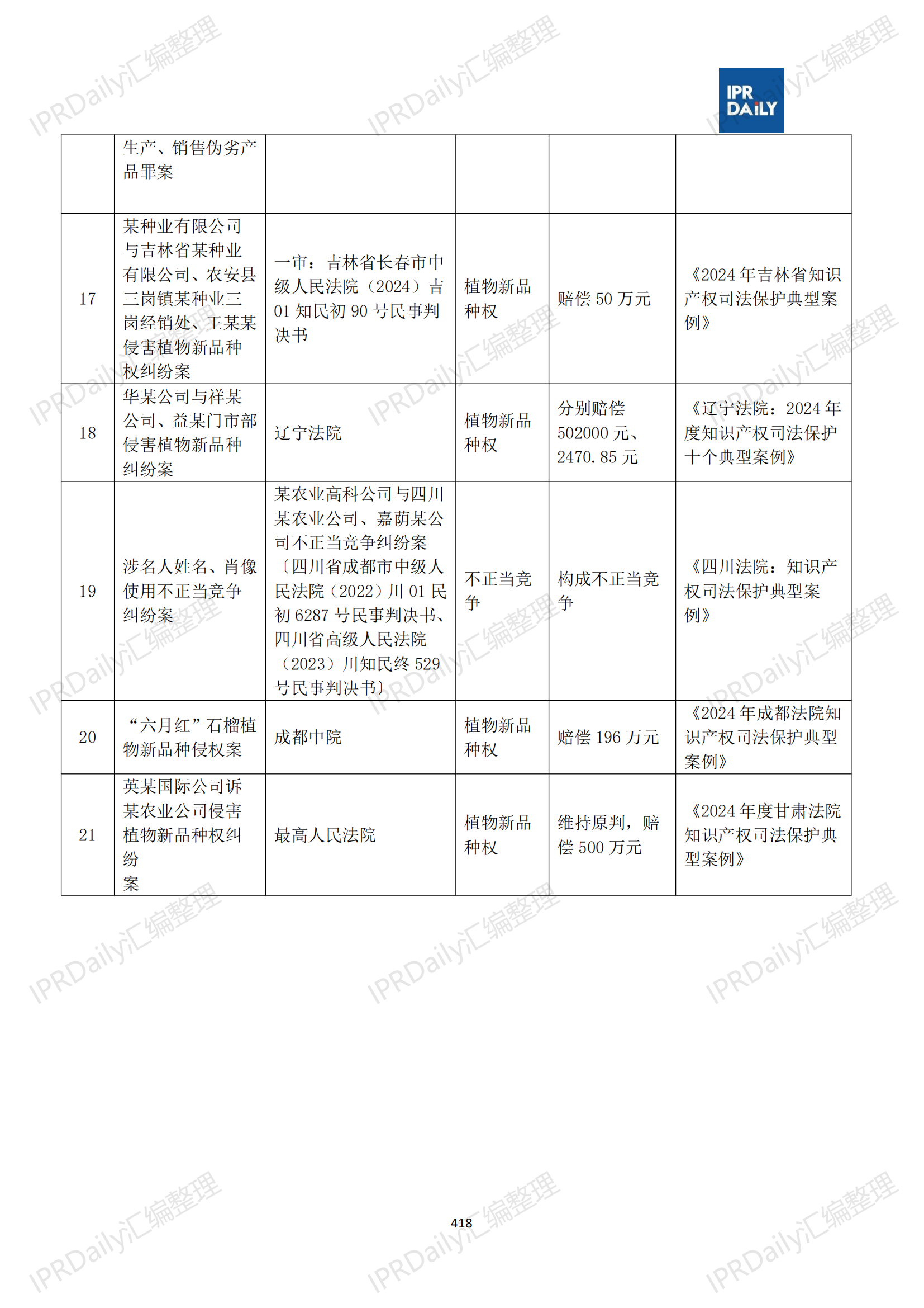 十行业总表-2025年上半年全国各省市知识产权典型案例汇总_419