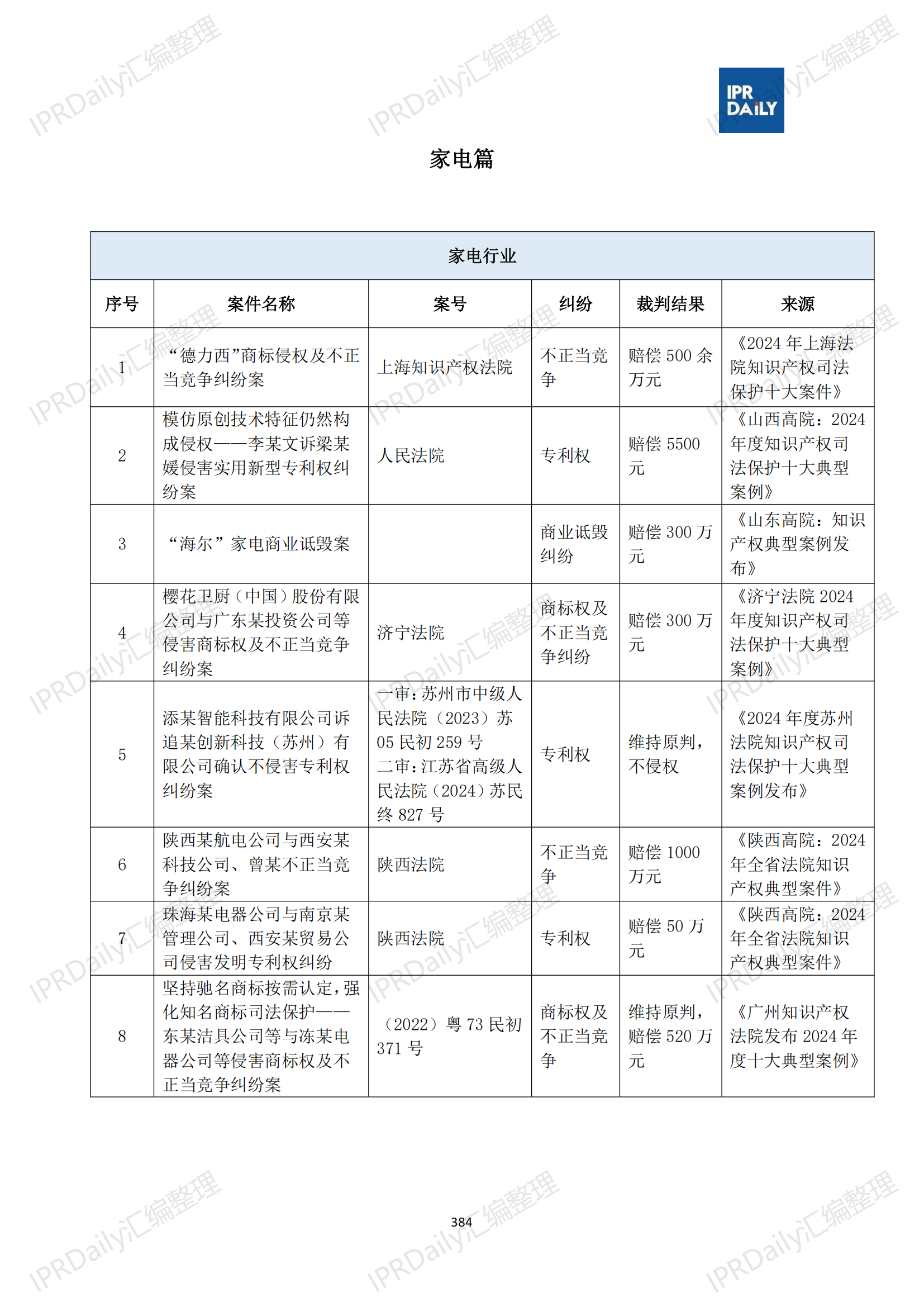 十行业总表-2025年上半年全国各省市知识产权典型案例汇总_385