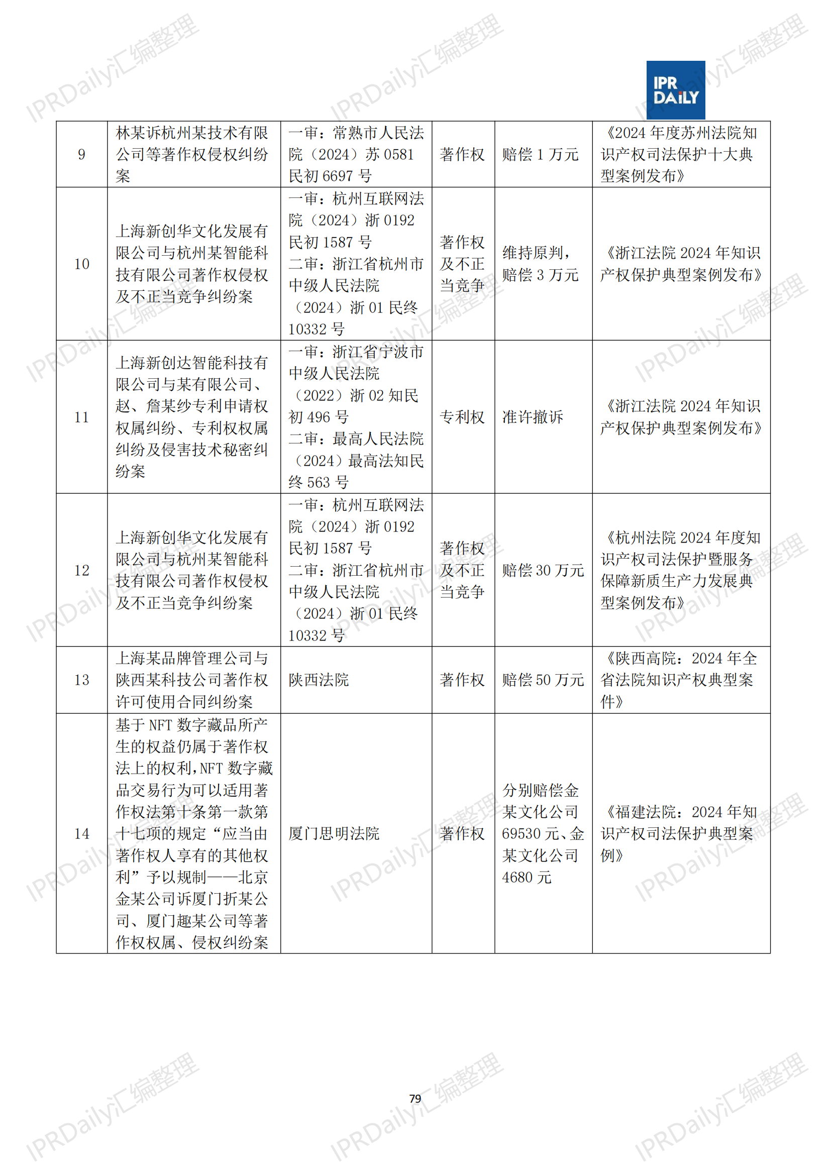 十行业总表-2025年上半年全国各省市知识产权典型案例汇总_80